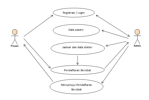 Use Case Diagram Rumah Sakit - 25+ Koleksi Gambar