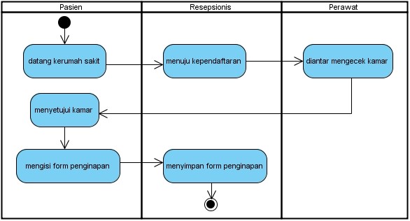 Detail Use Case Diagram Rumah Sakit Nomer 22