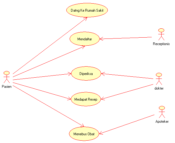 Detail Use Case Diagram Rumah Sakit Nomer 24