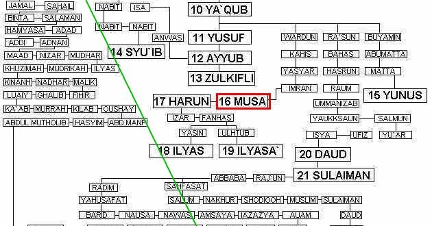 Detail Usia Gambar 25 Nabi Dan Rasul Nomer 4