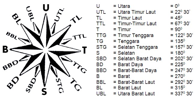 Detail Utara Barat Selatan Timur Nomer 11