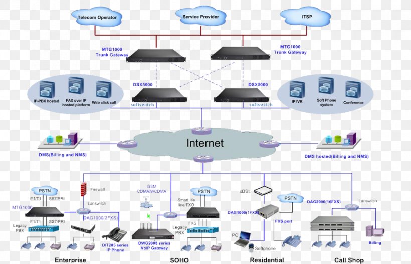 Detail Voice Over Ip Gateway Nomer 7