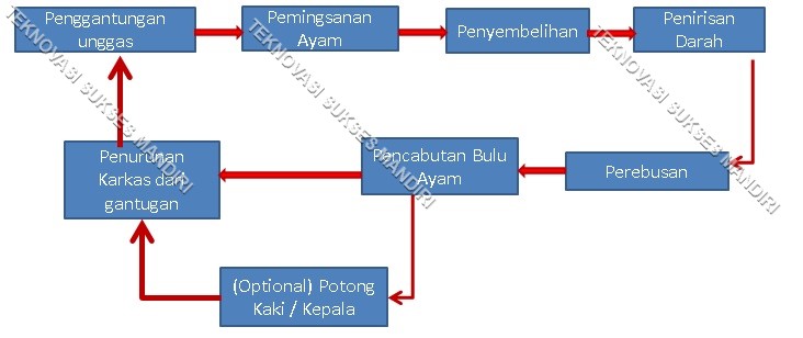 Detail Rumah Potong Unggas Nomer 43