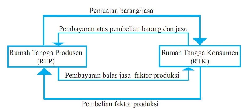 Rumah Tangga Ekonomi - KibrisPDR