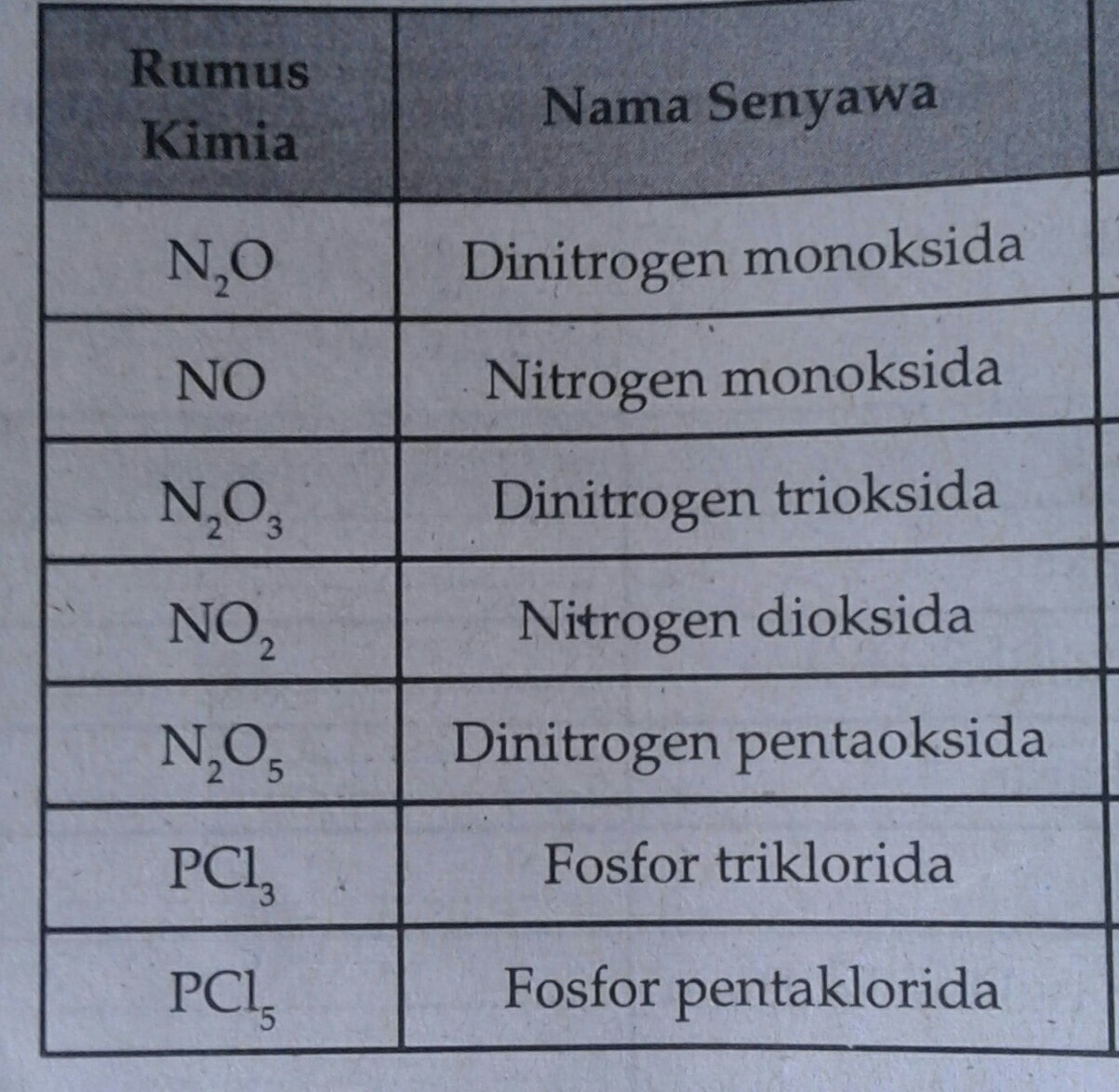 Detail Rumus Kimia Dari Dinitrogen Trioksida Nomer 23