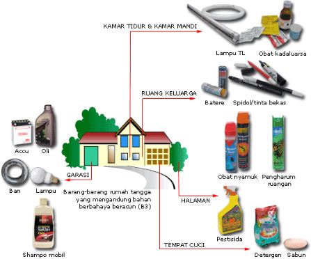 Detail Sampah B3 Contoh Nomer 13