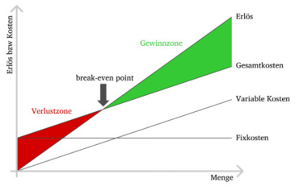 Detail Break Even Point Grafik Nomer 2