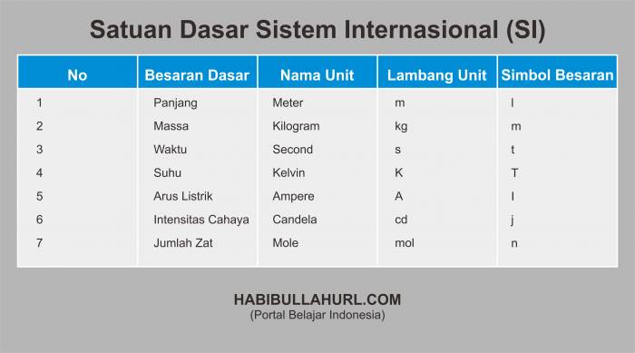 Detail Satuan Internasional Berat Nomer 5