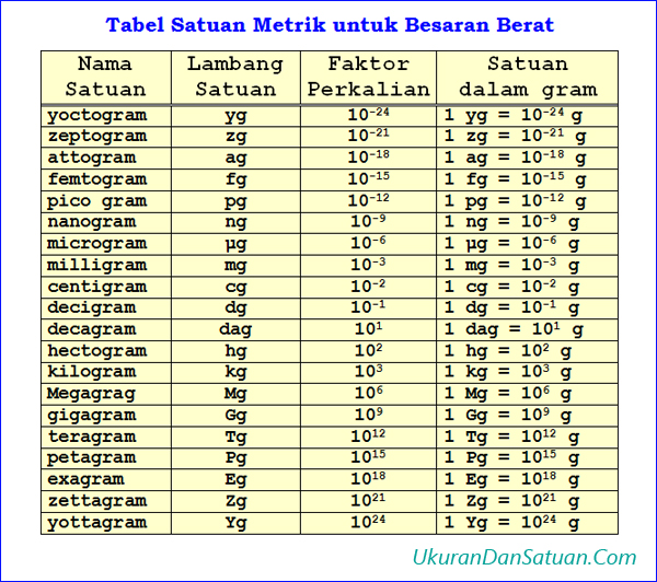 Detail Satuan Internasional Berat Nomer 49