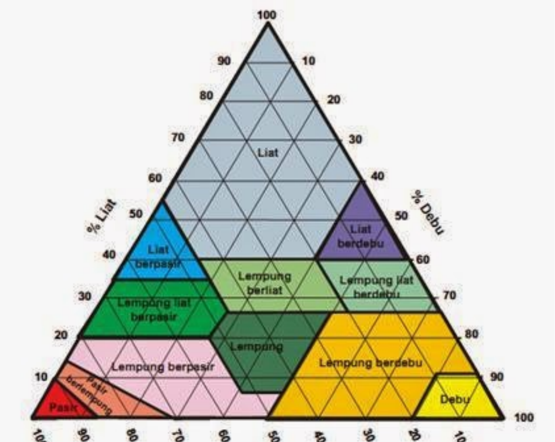 Detail Segitiga Tekstur Usda Nomer 10