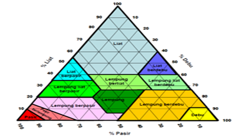 Detail Segitiga Tekstur Usda Nomer 11