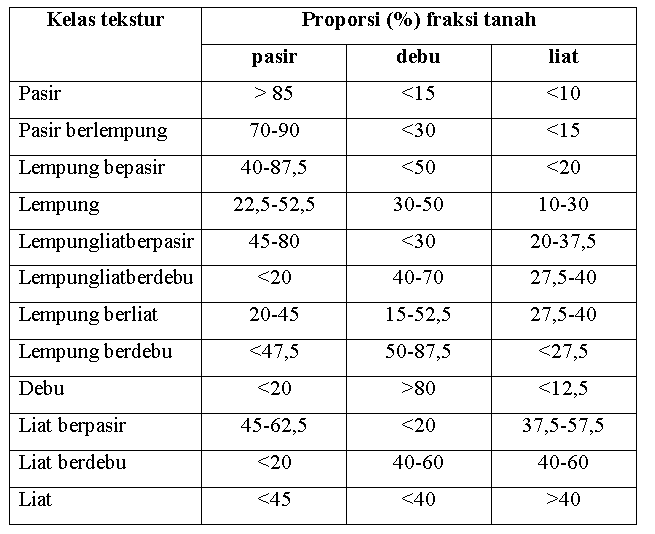 Detail Segitiga Tekstur Usda Nomer 33