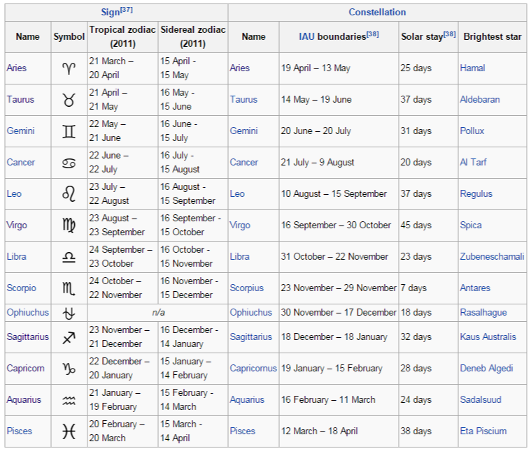 Detail Semua Zodiak Dan Tanggalnya Nomer 15