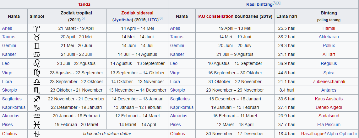 Detail Semua Zodiak Dan Tanggalnya Nomer 17