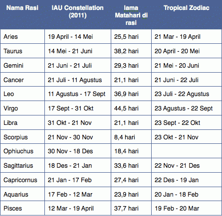 Detail Semua Zodiak Dan Tanggalnya Nomer 4