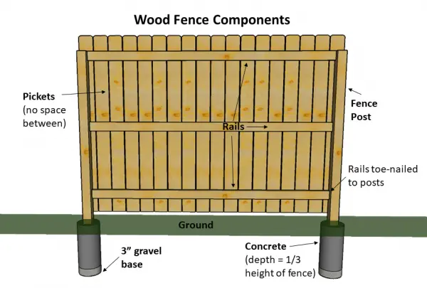 Detail Shadow Box Fence Calculator Nomer 51