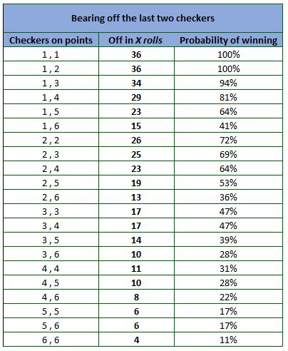 Detail Backgammon Probabilities Nomer 12