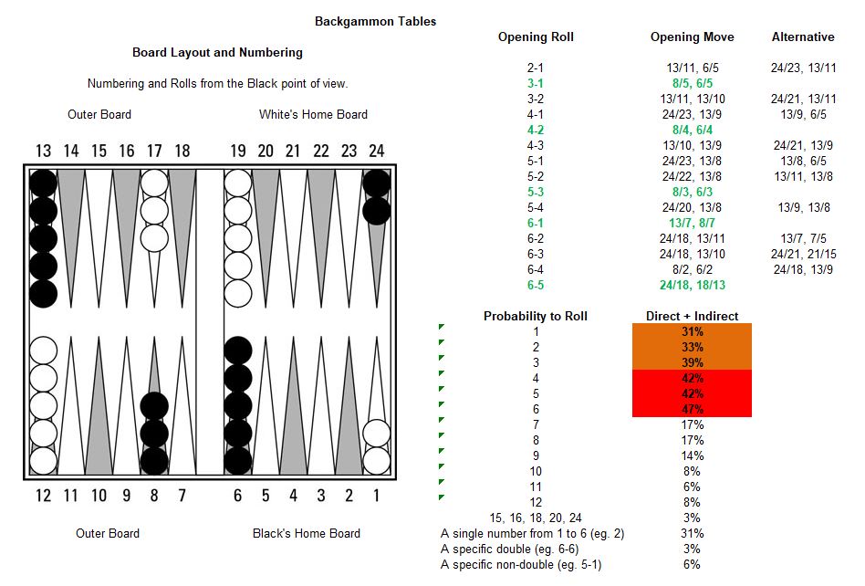 Detail Backgammon Probabilities Nomer 6