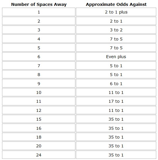 Detail Backgammon Probabilities Nomer 7