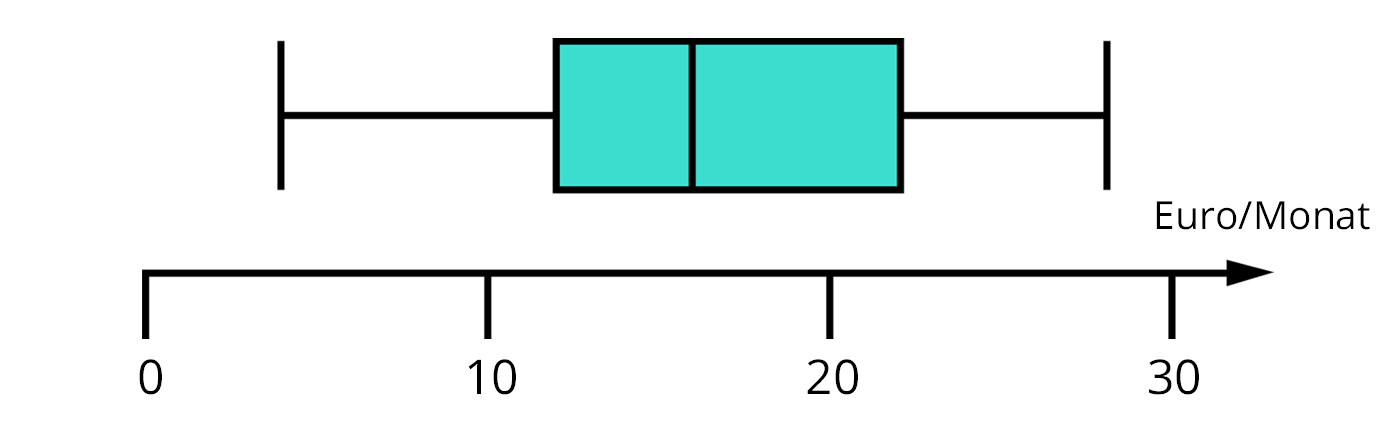 Detail Boxplot Vorlage Nomer 10