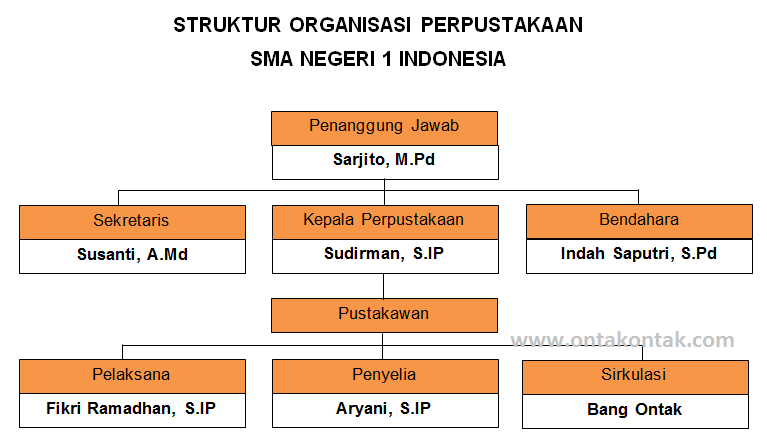 Download Bagan Struktur Organisasi - KibrisPDR