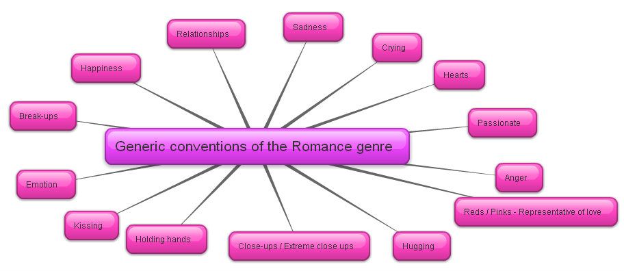 Detail Romantik Mindmap Nomer 5