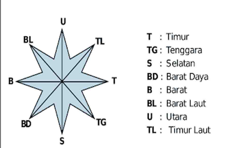 Detail Warna Arah Mata Angin Nomer 11