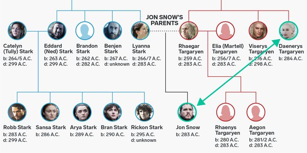 Detail Silsilah Game Of Throne Nomer 12