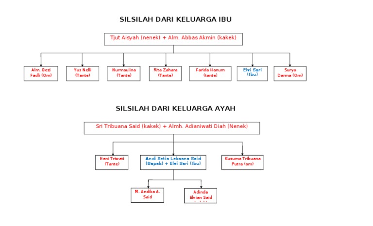 Detail Silsilah Keluarga Doc Nomer 3