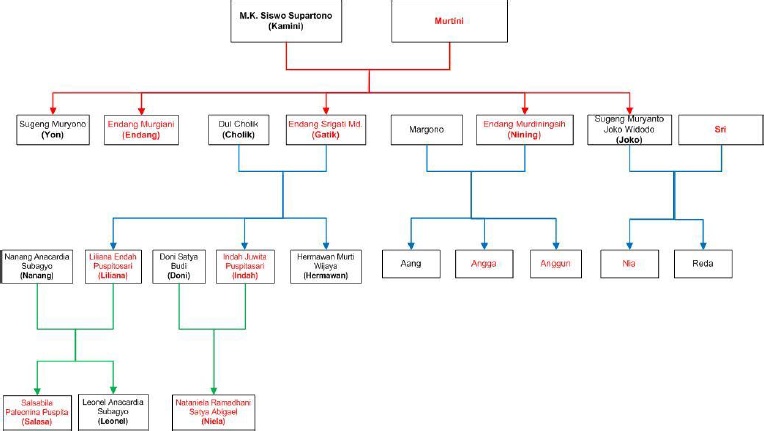 Detail Silsilah Keluarga Doc Nomer 31