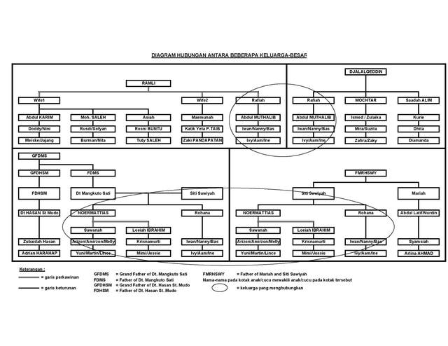Detail Silsilah Keluarga Doc Nomer 52