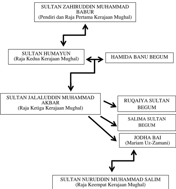 Detail Silsilah Kerajaan Mughal Nomer 24