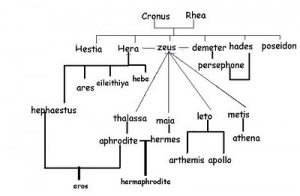 Detail Silsilah Mitologi Yunani Nomer 3