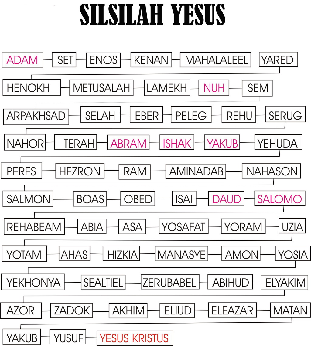 Silsilah Yesus Dari Adam Gambar - KibrisPDR