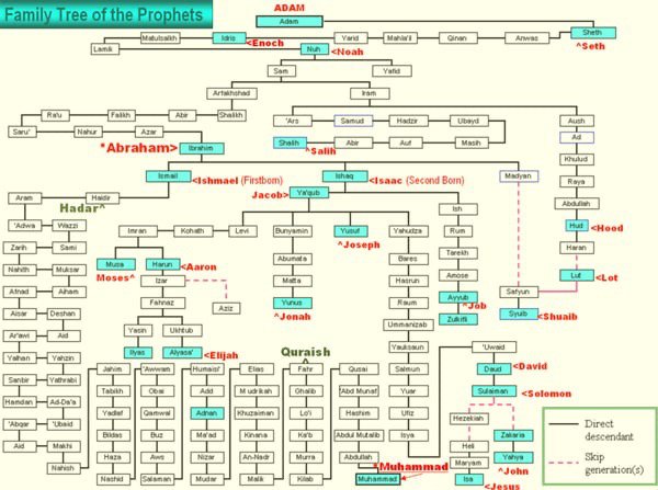 Detail Silsilah Yesus Dari Adam Gambar Nomer 28