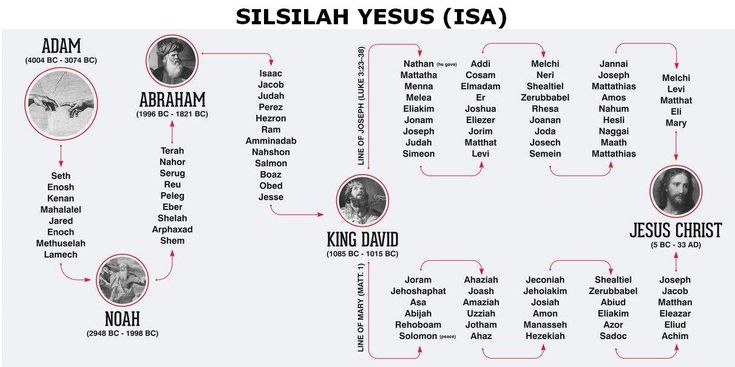 Detail Silsilah Yesus Dari Adam Gambar Nomer 8