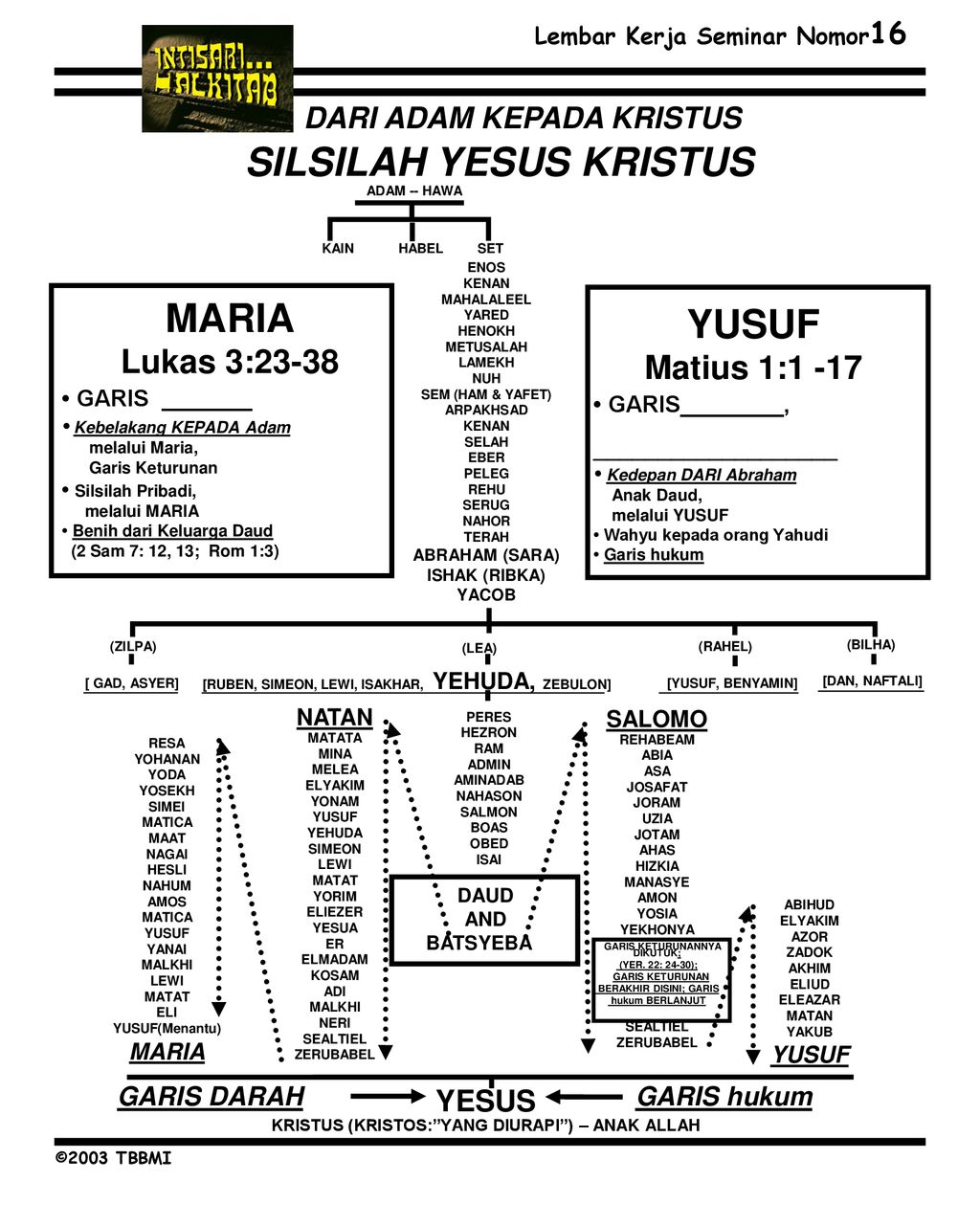 Detail Silsilah Yesus Dari Adam Gambar Nomer 9