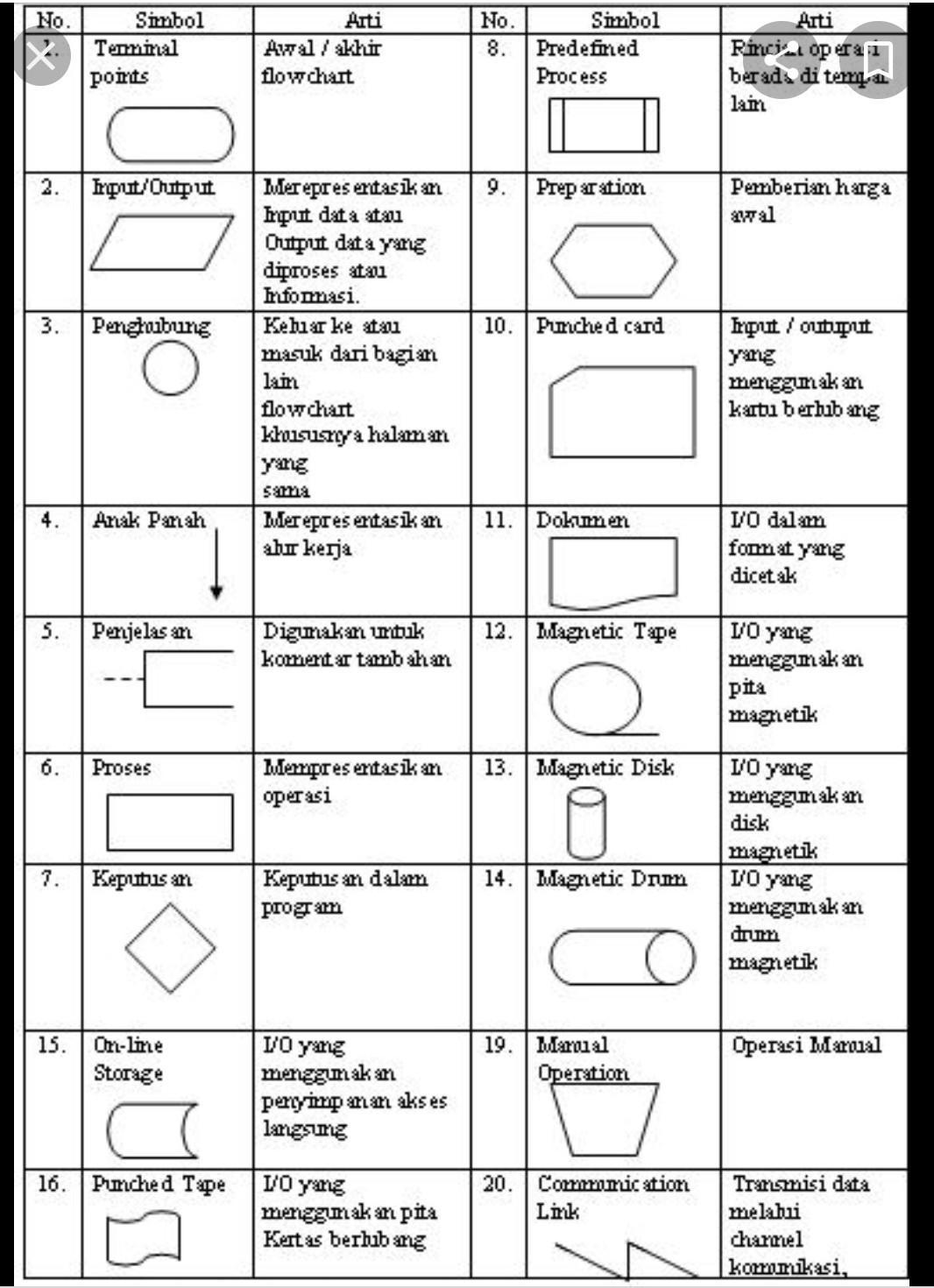 Simbol Belah Ketupat Pada Flowchart - KibrisPDR