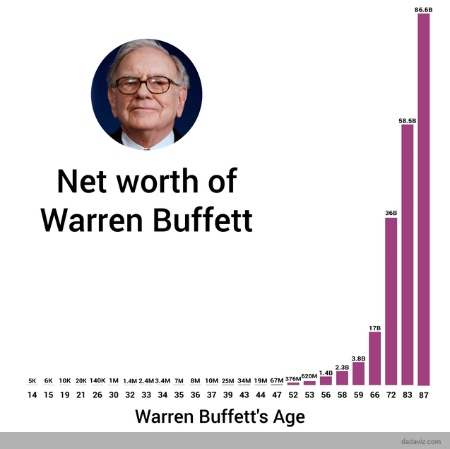 Detail Warren Buffett Kekayaan Bersih Nomer 39