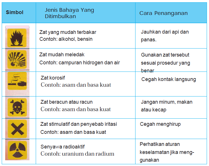 Download Simbol Simbol Bahaya Di Laboratorium Nomer 35