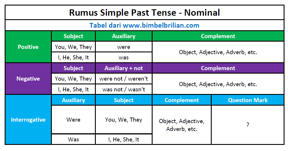 Detail Simple Past Tense Contoh Nomer 49