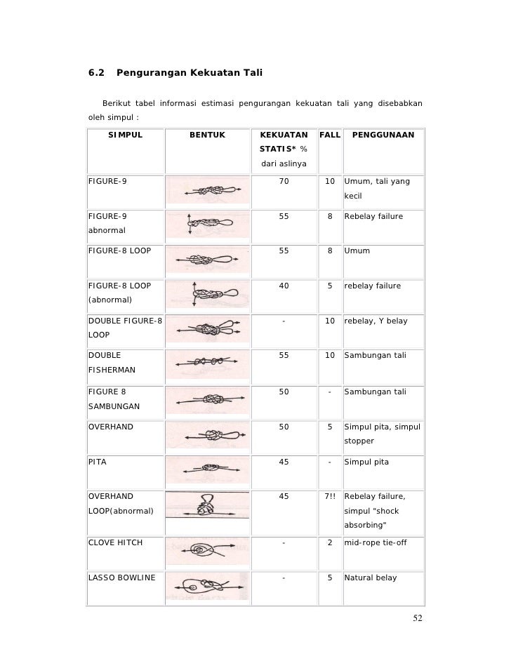 Detail Simpul Tali Panjat Tebing Nomer 55