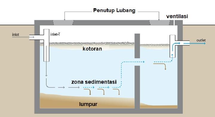 Detail Sistem Septic Tank Rumah Nomer 38