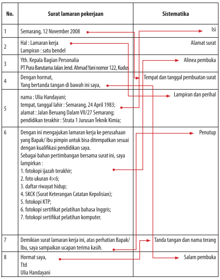 Detail Sistematika Penulisan Surat Lamaran Nomer 36