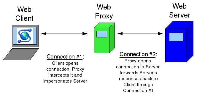 Situs Proxy Server - KibrisPDR