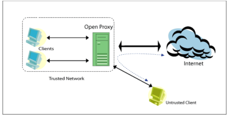 Detail Situs Proxy Server Nomer 2