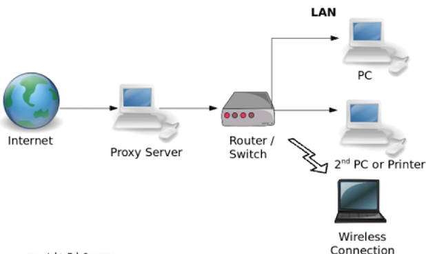 Detail Situs Proxy Server Nomer 29