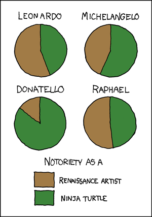 Detail What Are The Teenage Mutant Ninja Turtles Named After Nomer 12