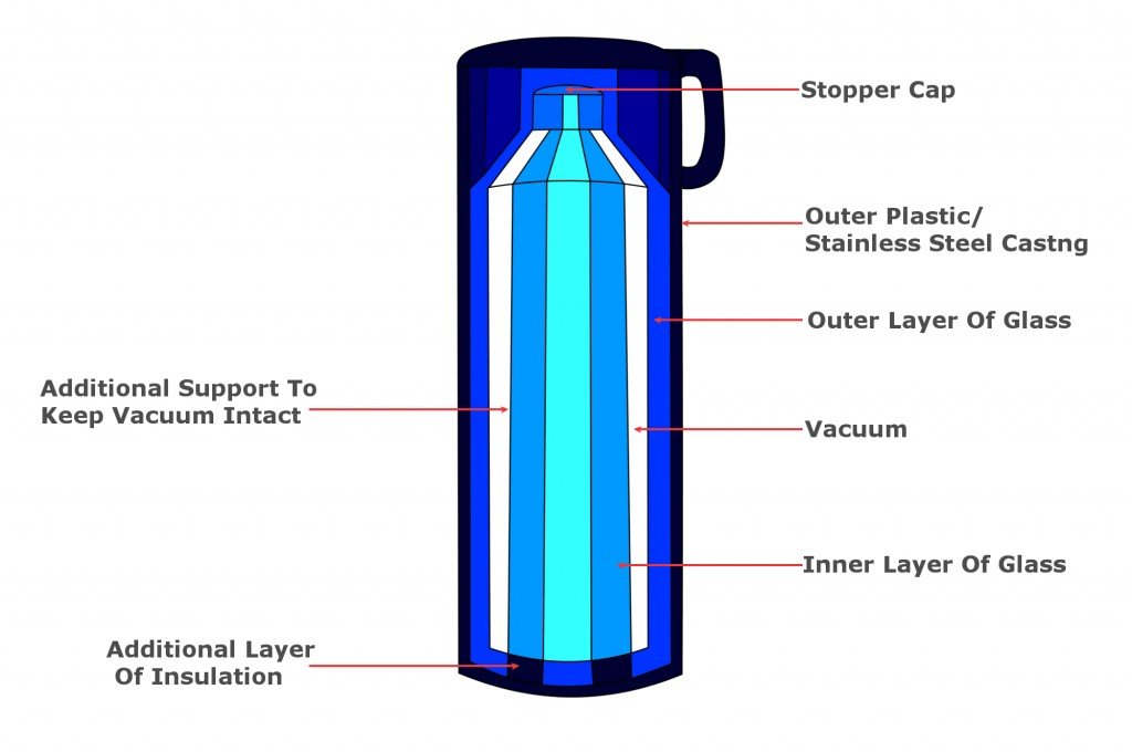 Detail What Company Patented The Invention Of James Dewar Nomer 51