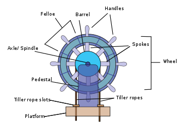 What Is A Ship Wheel Called - KibrisPDR